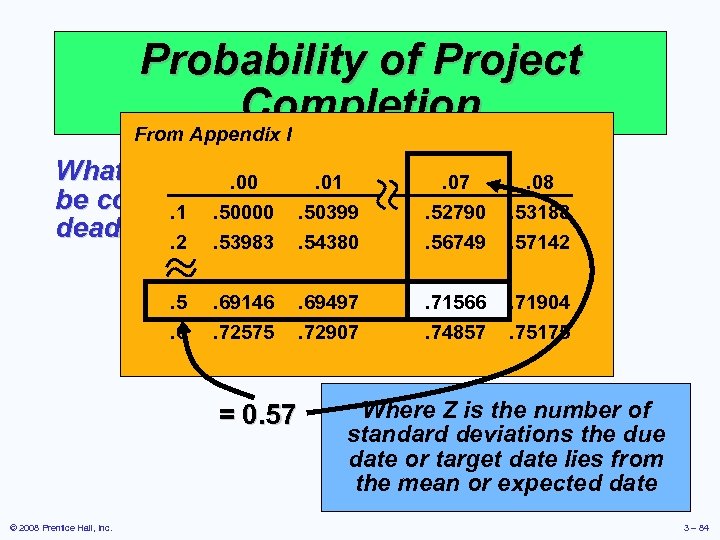 Probability of Project Completion From Appendix I What is the probability this project can.