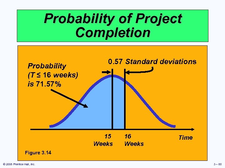 Probability of Project Completion Probability (T ≤ 16 weeks) is 71. 57% 0. 57