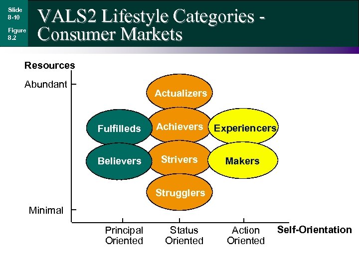 Slide 8 -10 Figure 8. 2 VALS 2 Lifestyle Categories Consumer Markets Resources Abundant