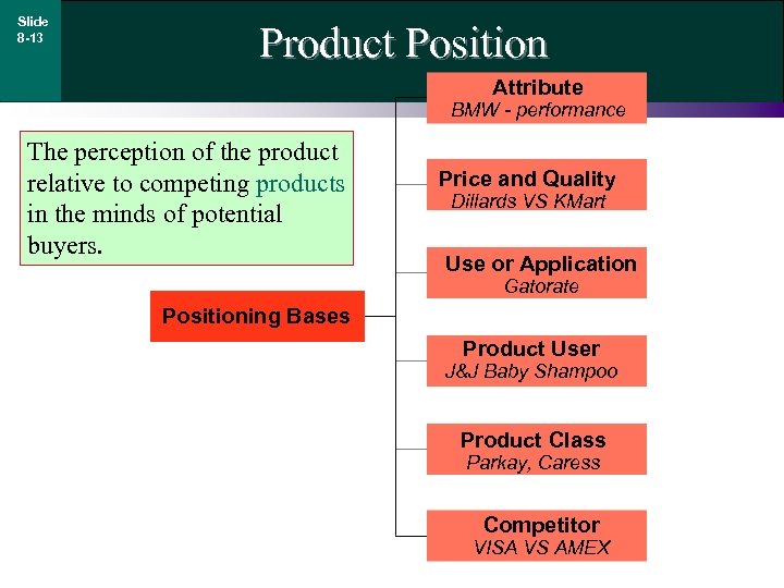 Slide 8 -13 Product Position Attribute BMW - performance The perception of the product