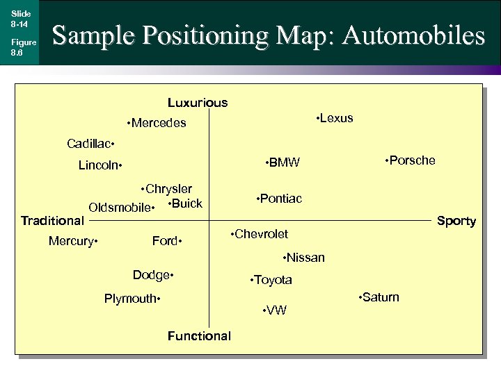 Slide 8 -14 Figure 8. 6 Sample Positioning Map: Automobiles Luxurious • Lexus •