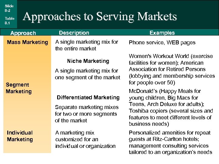 Slide 8 -2 Table 8. 1 Approaches to Serving Markets Approach Mass Marketing Description