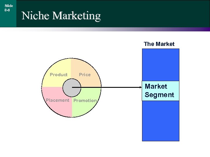 Slide 8 -6 Niche Marketing The Market Product Price Placement Promotion Market Segment 