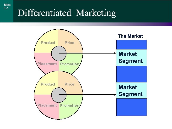 Slide 8 -7 Differentiated Marketing The Market Product Price Placement Promotion Market Segment 