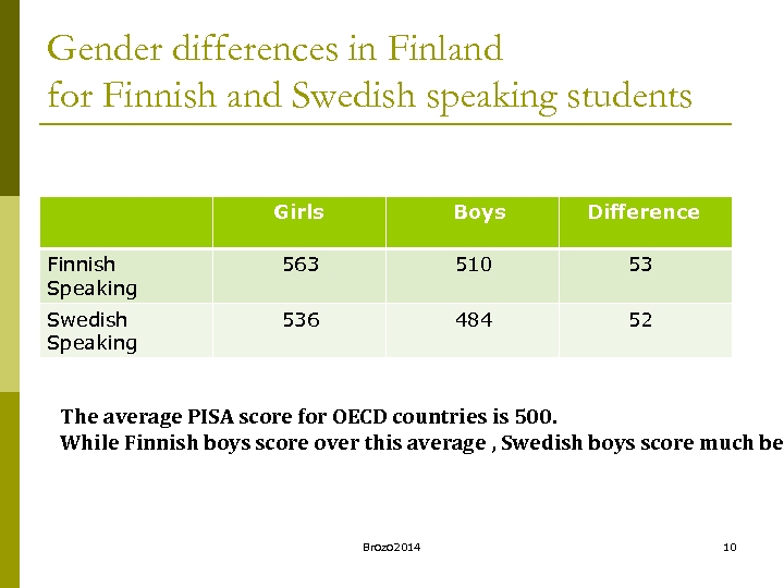 Gender differences in Finland for Finnish and Swedish speaking students Girls Boys Difference Finnish