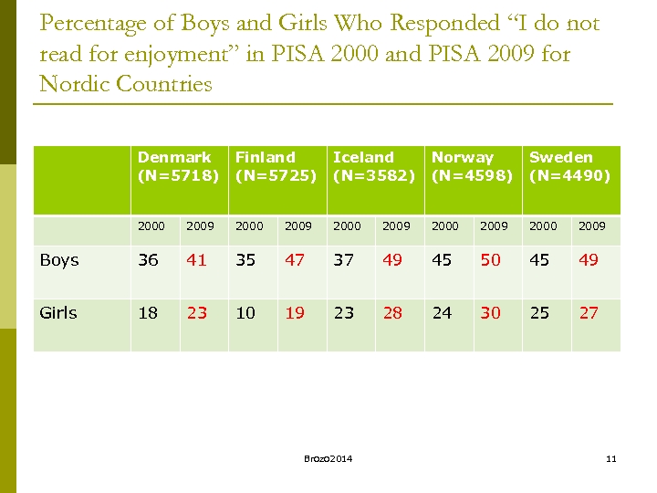 Percentage of Boys and Girls Who Responded “I do not read for enjoyment” in