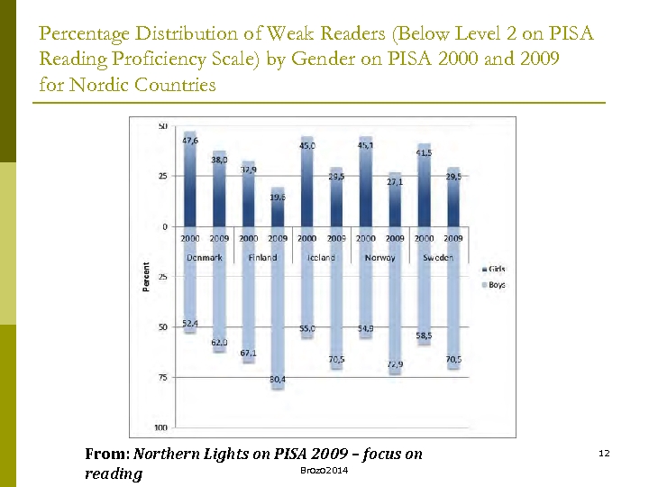 Percentage Distribution of Weak Readers (Below Level 2 on PISA Reading Proficiency Scale) by