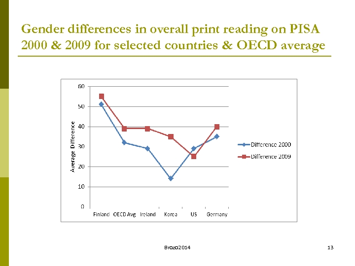 Gender differences in overall print reading on PISA 2000 & 2009 for selected countries