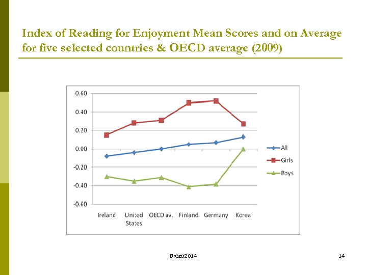 Index of Reading for Enjoyment Mean Scores and on Average for five selected countries