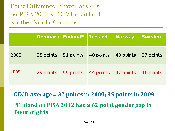 Point Difference in favor of Girls on PISA 2000 & 2009 for Finland &