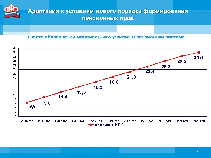 Адаптация к условиям нового порядка формирования пенсионных прав в части обеспечения минимального участия в