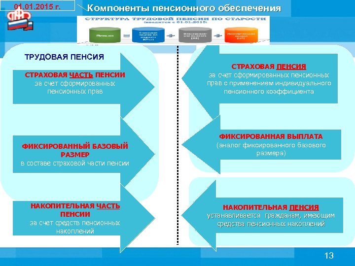 01. 2015 г. Компоненты пенсионного обеспечения ТРУДОВАЯ ПЕНСИЯ СТРАХОВАЯ ЧАСТЬ ПЕНСИИ за счет сформированных