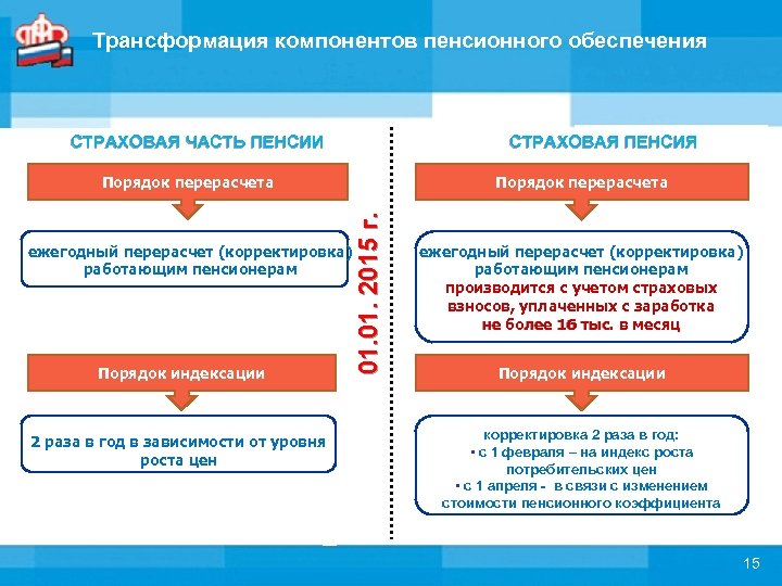 Структура пенсионного фонда рф схема