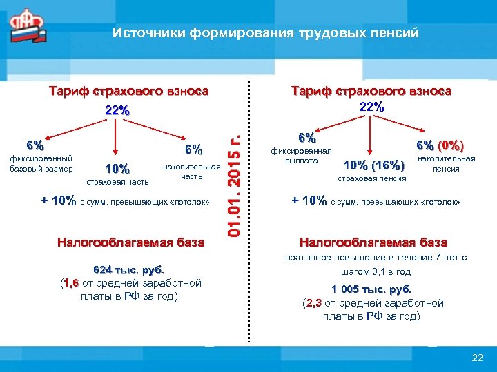 Утверждение плана отделения пенсионного фонда осуществляется