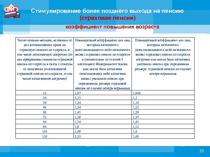 Стимулирование более позднего выхода на пенсию (страховая пенсия) коэффициент повышения возраста Число полных месяцев,