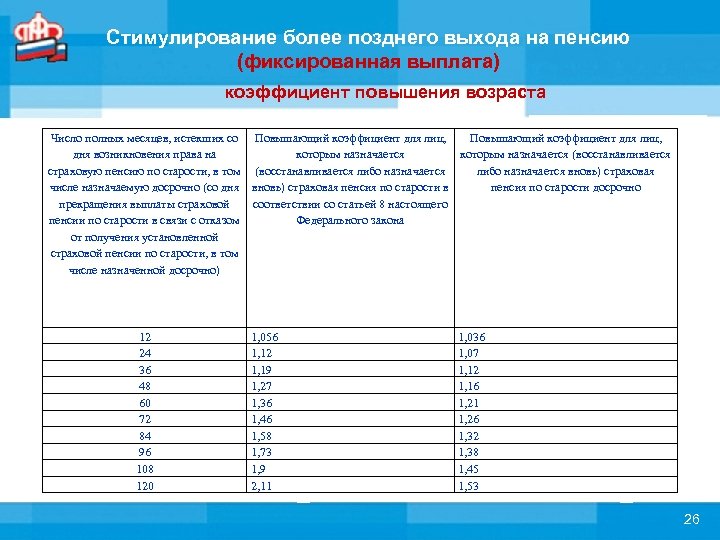 Стимулирование более позднего выхода на пенсию (фиксированная выплата) коэффициент повышения возраста Число полных месяцев,
