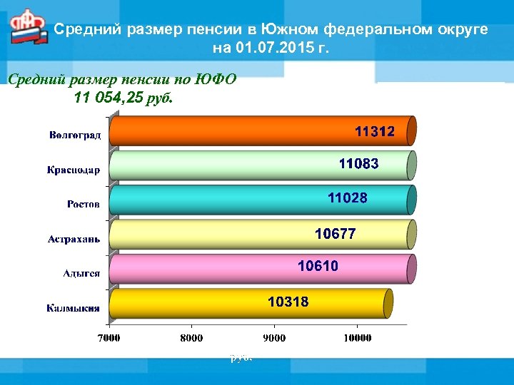 Средний размер пенсии