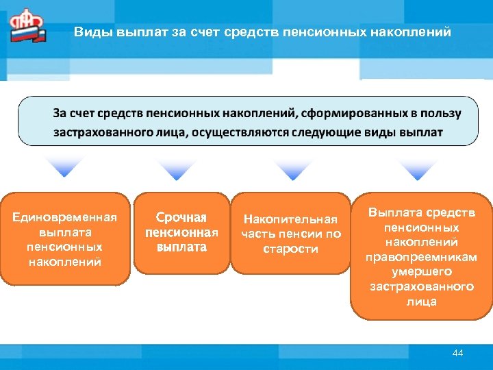 Виды выплат за счет средств пенсионных накоплений Единовременная выплата пенсионных накоплений Срочная пенсионная выплата