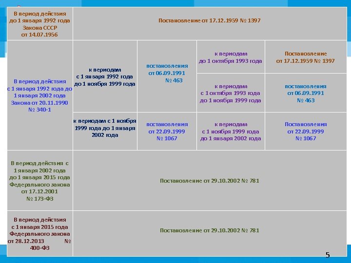 В период действия до 1 января 1992 года Закона СССР от 14. 07. 1956