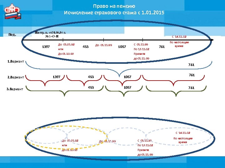 Право на пенсию Исчисление страхового стажа с 1. 01. 2015 Пед. Инстр. п. от30.