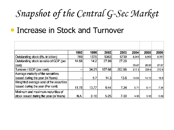 Snapshot of the Central G-Sec Market • Increase in Stock and Turnover 