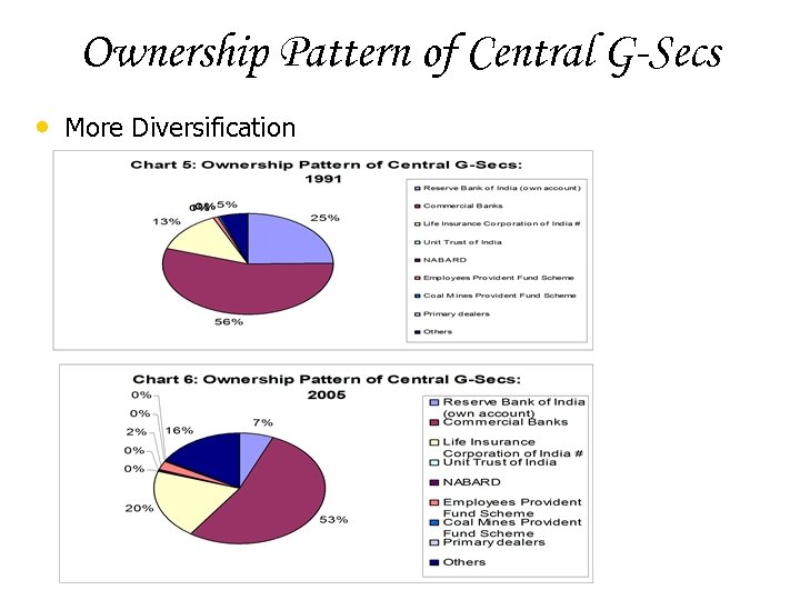 Ownership Pattern of Central G-Secs • More Diversification 