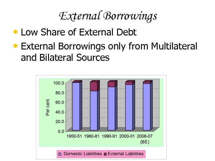 External Borrowings • Low Share of External Debt • External Borrowings only from Multilateral