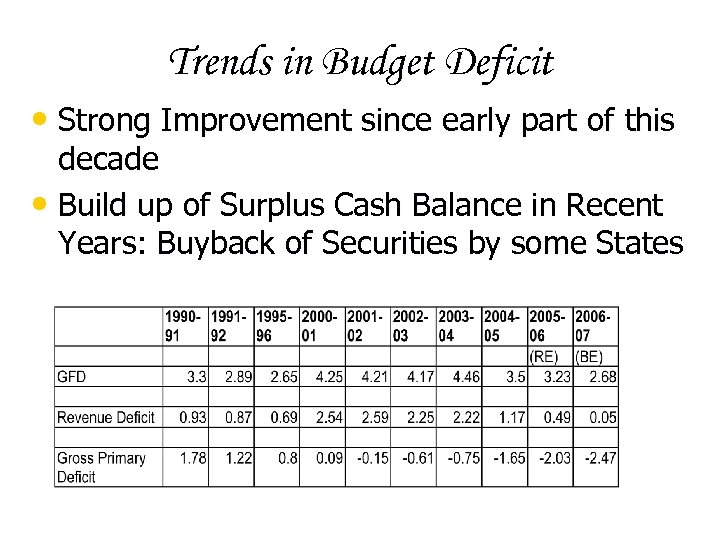 Trends in Budget Deficit • Strong Improvement since early part of this decade •