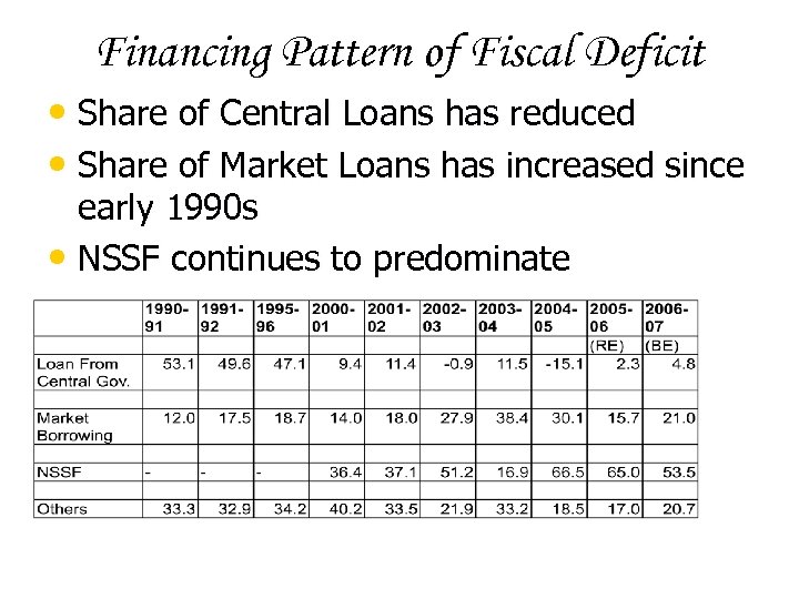 Financing Pattern of Fiscal Deficit • Share of Central Loans has reduced • Share