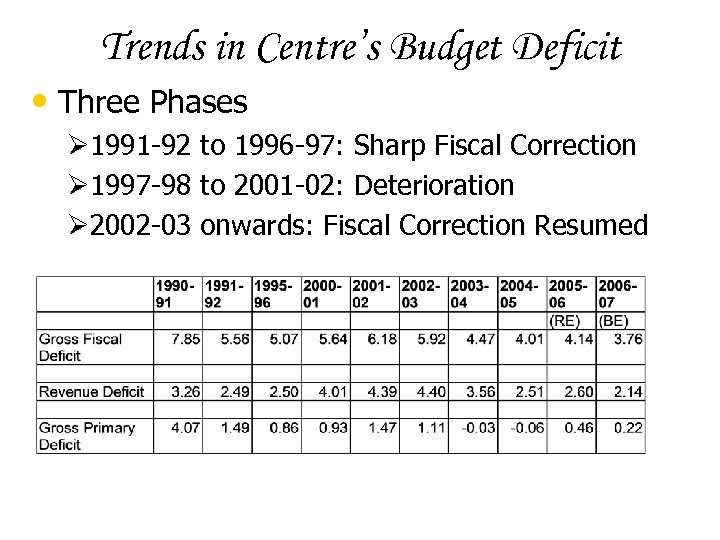 Trends in Centre’s Budget Deficit • Three Phases Ø 1991 -92 to 1996 -97: