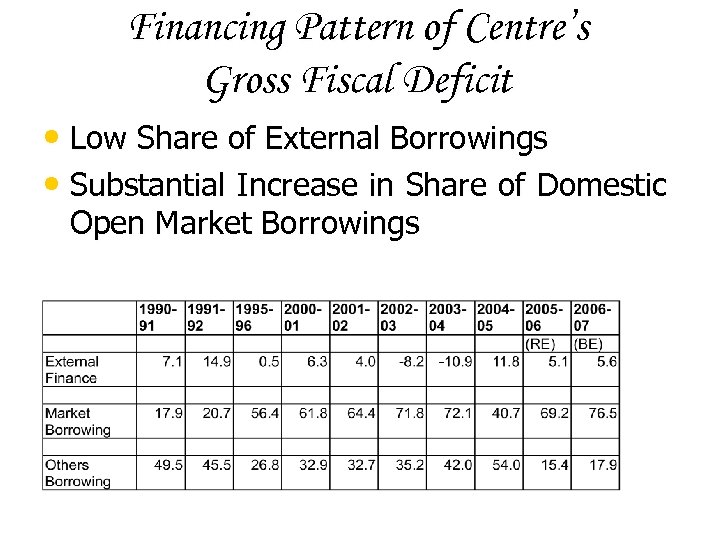 Financing Pattern of Centre’s Gross Fiscal Deficit • Low Share of External Borrowings •