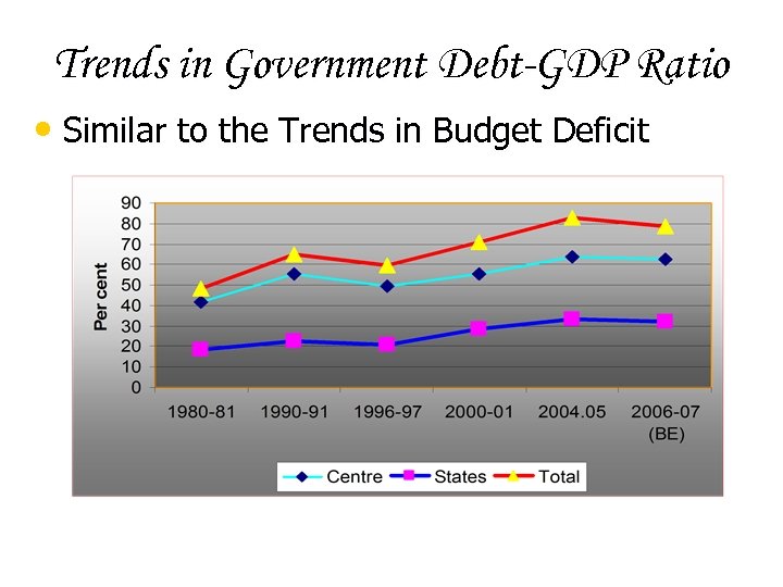 Trends in Government Debt-GDP Ratio • Similar to the Trends in Budget Deficit 