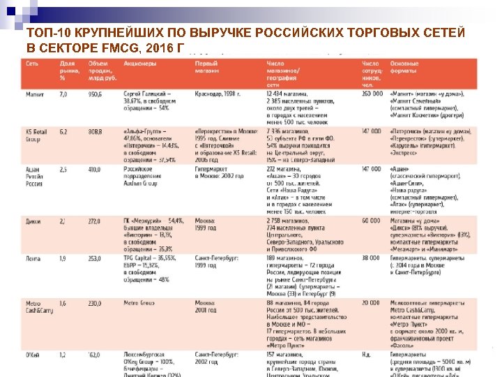 ТОП-10 КРУПНЕЙШИХ ПО ВЫРУЧКЕ РОССИЙСКИХ ТОРГОВЫХ СЕТЕЙ В СЕКТОРЕ FMCG, 2016 Г 