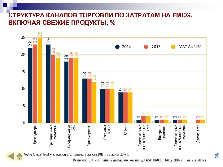 СТРУКТУРА КАНАЛОВ ТОРГОВЛИ ПО ЗАТРАТАМ НА FMCG, ВКЛЮЧАЯ СВЕЖИЕ ПРОДУКТЫ, % 