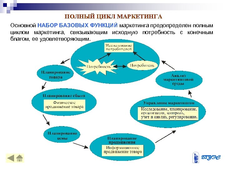 Полный цикл. Полный цикл маркетинга. Задачи маркетинга розничной торговли. Схема маркетингового цикла. Особенности маркетинга в розничной торговле.