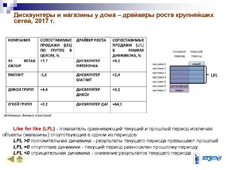 Дискаунтеры и магазины у дома – драйверы роста крупнейших сетей, 2017 г. Like for