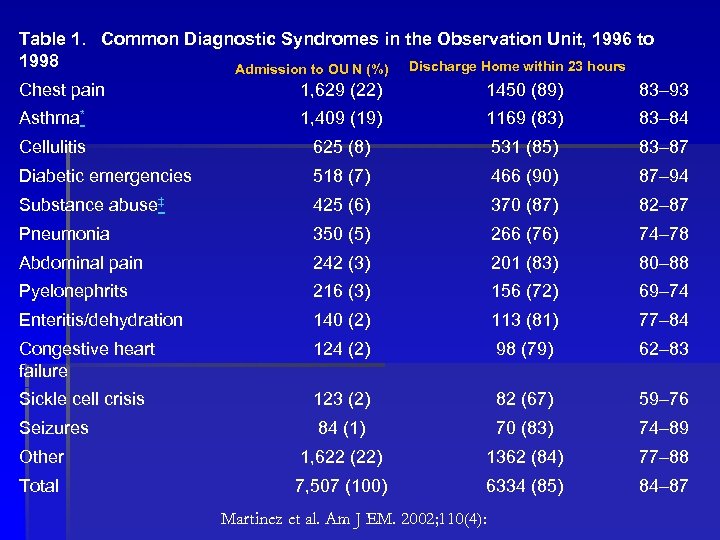 Table 1. Common Diagnostic Syndromes in the Observation Unit, 1996 to 1998 Admission to