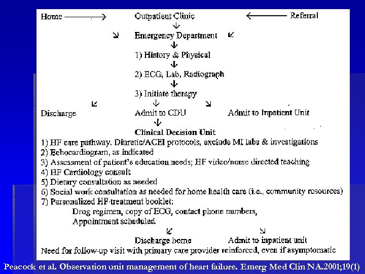 Peacock et al. Observation unit management of heart failure. Emerg Med Clin NA. 2001;