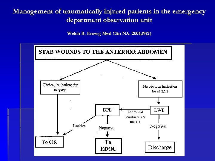 Management of traumatically injured patients in the emergency department observation unit Welch R. Emerg