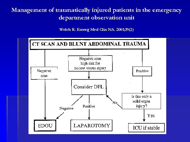 Management of traumatically injured patients in the emergency department observation unit Welch R. Emerg
