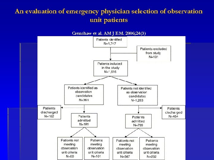An evaluation of emergency physician selection of observation unit patients Crenshaw et al. AM