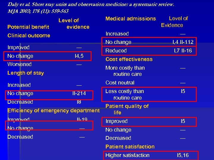 Daly et al. Short stay units and observation medicine: a systematic review. MJA 2003;