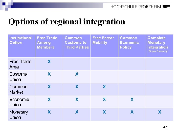 Options of regional integration Institutional Option Free Trade Among Members Common Free Factor Customs