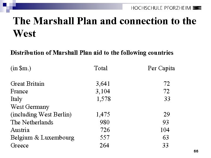 The Marshall Plan and connection to the West Distribution of Marshall Plan aid to
