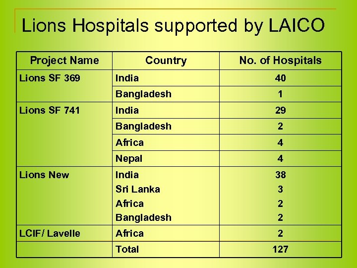 Lions Hospitals supported by LAICO Project Name Lions SF 369 Country No. of Hospitals