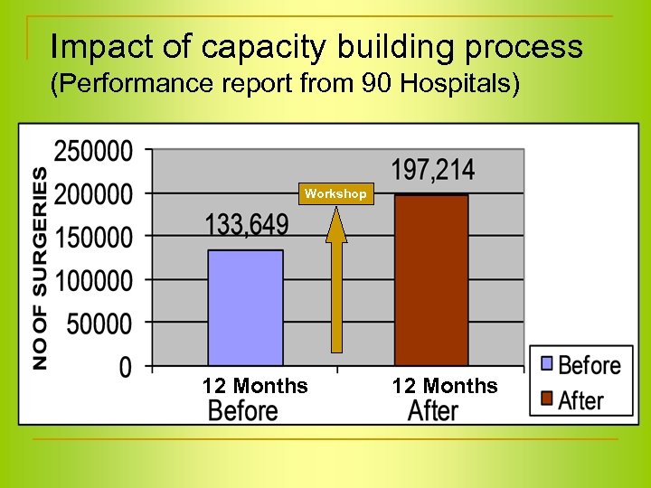 Impact of capacity building process (Performance report from 90 Hospitals) Workshop Surgeries 12 Months
