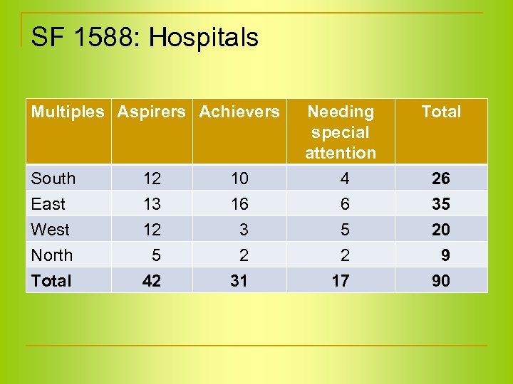 SF 1588: Hospitals Multiples Aspirers Achievers South 12 10 Needing special attention 4 East