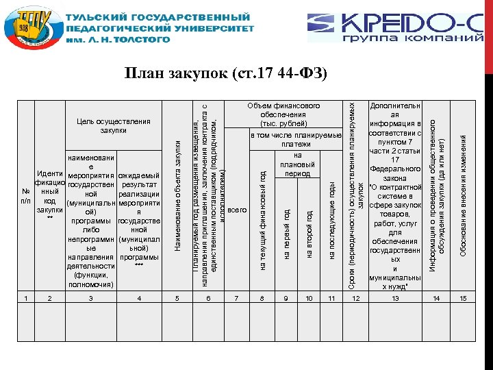 на первый год на второй год на последующие годы Сроки (периодичность) осуществления планируемых закупок