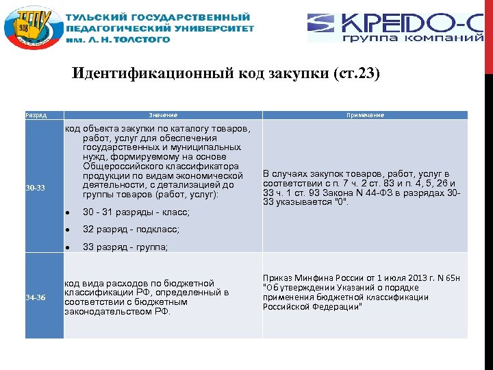 Идентификационный код закупки (ст. 23) Разряд 30 -33 Значение код объекта закупки по каталогу