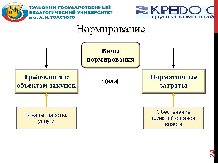 Нормирование Виды нормирования Товары, работы, услуги и (или) Нормативные затраты Обеспечение функций органов власти